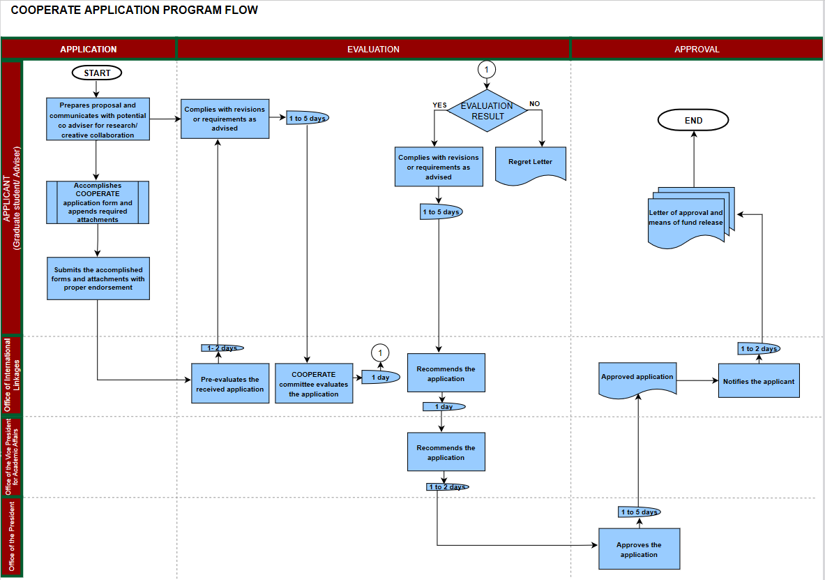Application Process and Requirements – UP Office of International Linkages